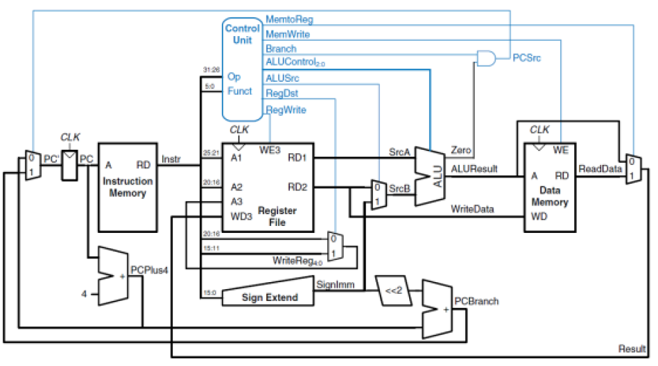 Microprocessor without Interlocked Pipeline Stages (MIPS) CPU Design