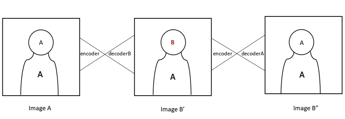 Accurate Face Swap using CycleGAN