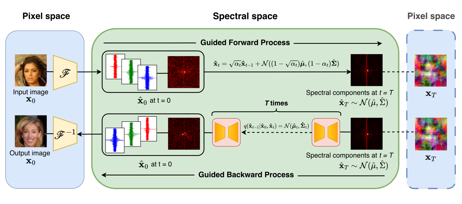 InSPECT: Invariant Spectral Features Preservation of Diffusion Models